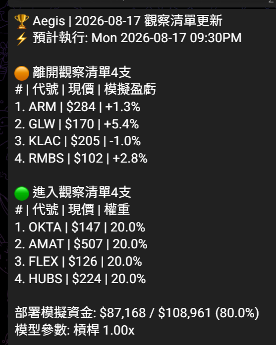 Telegram 每日信號推送